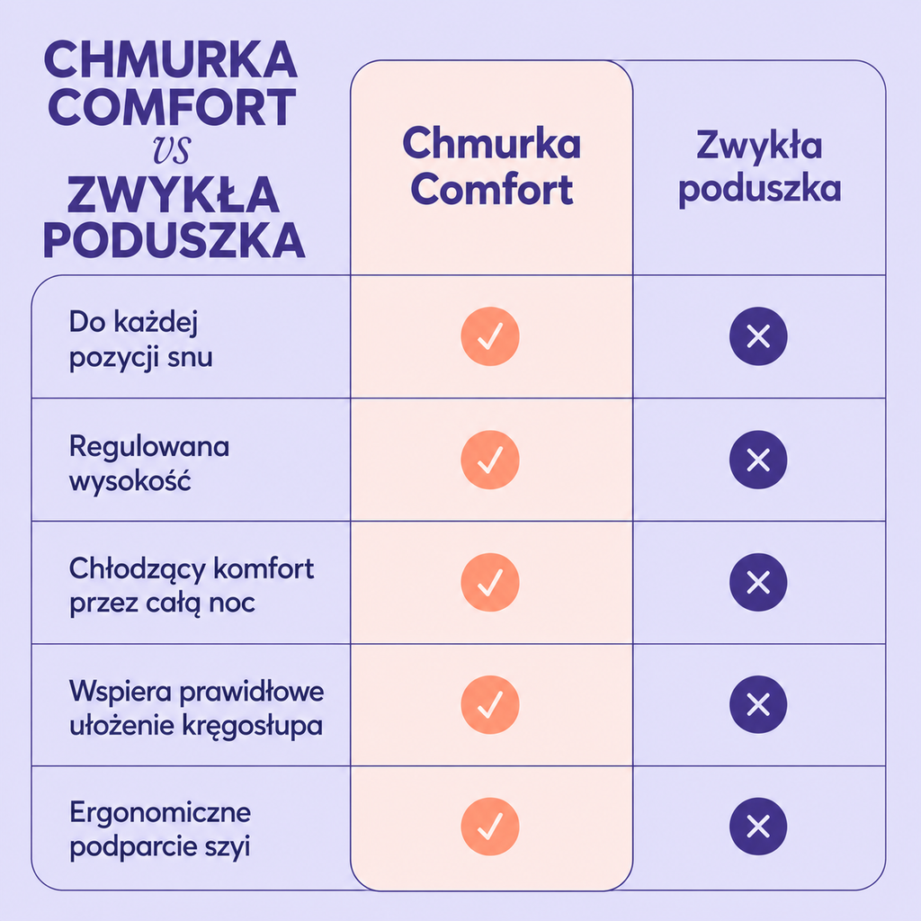 Poduszka Chmurka Comfort™
