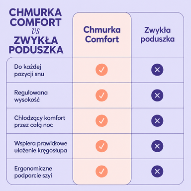 Poduszka Chmurka Comfort™